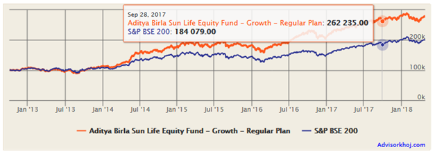 Mutual Funds - The growth of Rs 1 Lakh lump sum investment in ABSL Equity Fund