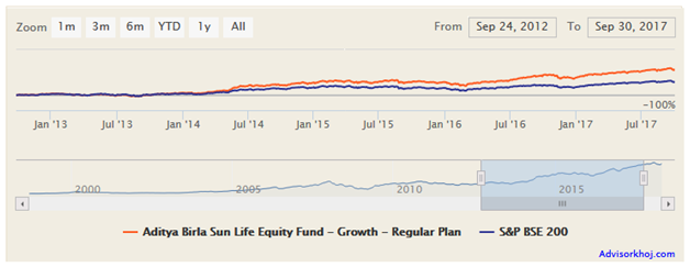 Mutual Funds - The NAV movement of the fund over the last 5 years