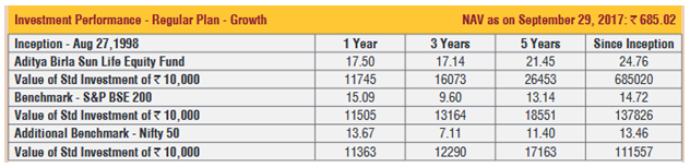 Mutual Funds - The performance of the scheme versus the benchmark