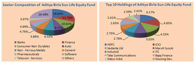 Mutual Funds - Sector Composition and Top 10 Holding of ABSL Equity Fund