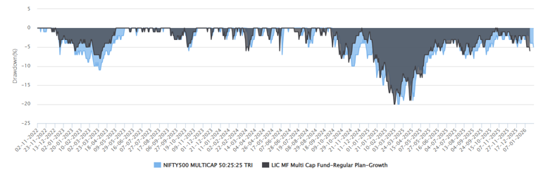 Drawdowns of LIC MF Multicap Fund versus its benchmark index Drawdowns of LIC MF Multicap Fund versus its benchmark index