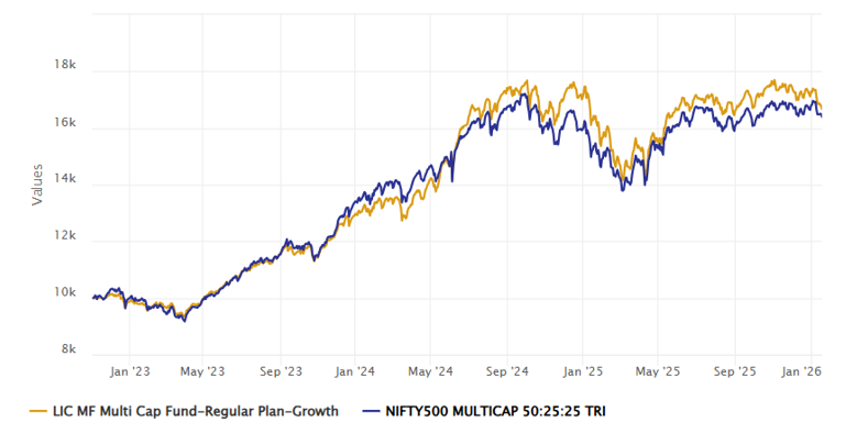Growth of Rs 10,000 investment in the LIC MF Multicap Fund versus the benchmark index Growth of Rs 10,000 investment in the LIC MF Multicap Fund versus the benchmark index