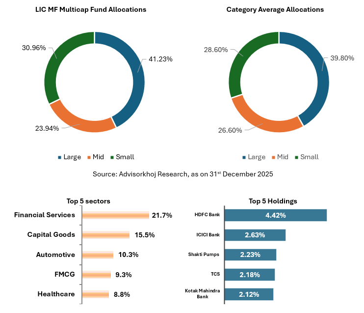 LIC MF Multicap Fund has higher allocations to large cap stocks compared to category average LIC MF Multicap Fund has higher allocations to large cap stocks compared to category average