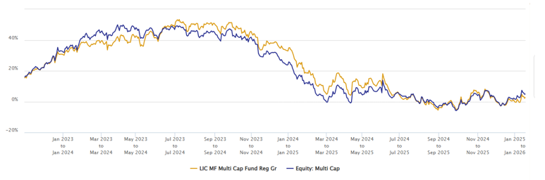 Rolling returns of LIC MF Multicap Fund versus the category average Rolling returns of LIC MF Multicap Fund versus the category average