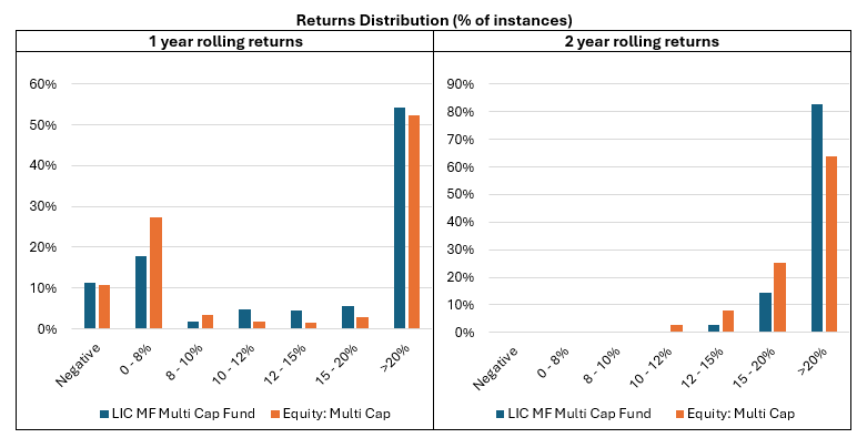 Rolling returns distribution of the fund and the category Rolling returns distribution of the fund and the category