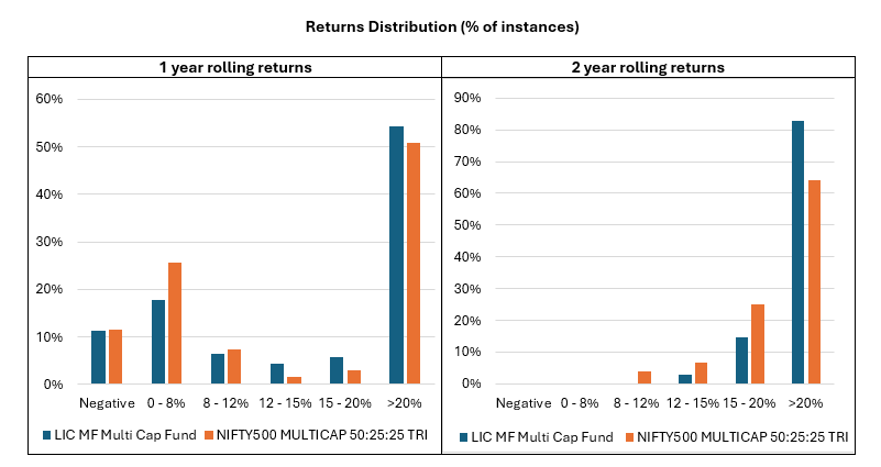 Rolling returns distribution of the fund and the benchmark Rolling returns distribution of the fund and the benchmark