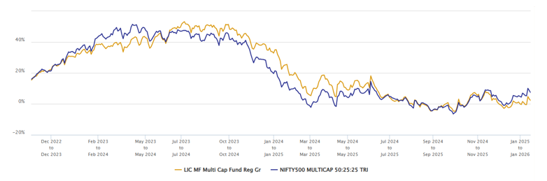1 year rolling returns of LIC MF Multicap Fund versus the benchmark index 1 year rolling returns of LIC MF Multicap Fund versus the benchmark index