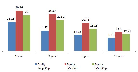 Mutual Funds - Difference between large cap versus midcap fund
