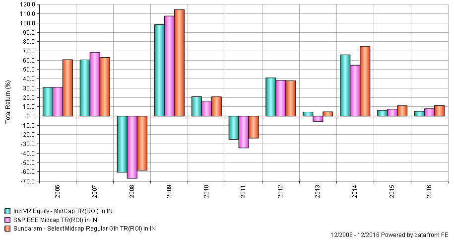 Mutual Funds - 2008 and 2011 were years when the markets were in negative return territory
