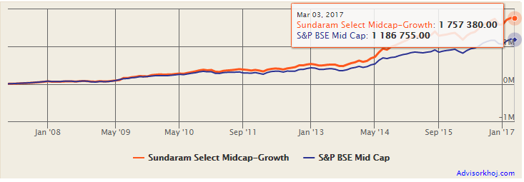 Mutual Funds - Returns monthly SIP in the Sundaram Select Midcap Fund Growth Plan