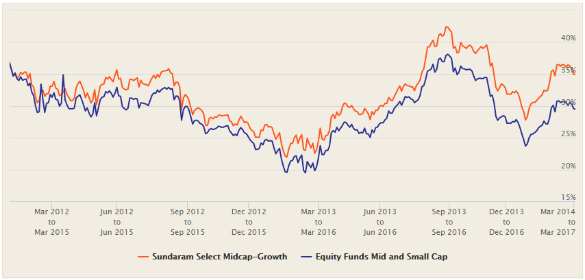 Mutual Funds - 3 year rolling returns of Sundaram Select Midcap Fund versus the Equity Funds Mid and Small Cap Category