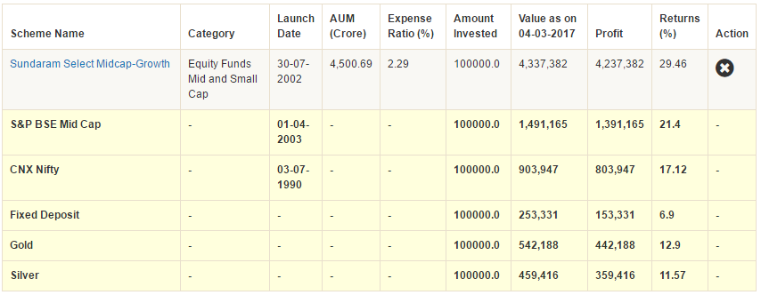 Mutual Funds - Sundaram Select Midcap Fund lump sum return Calculator