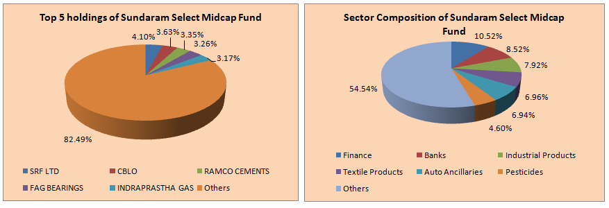 Mutual Funds - Top 5 holdings and Sector Composition of Sundaram Select Midcap