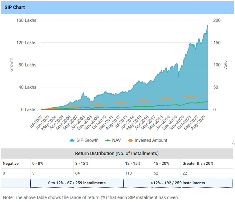 Mutual Fund - SIP Returns