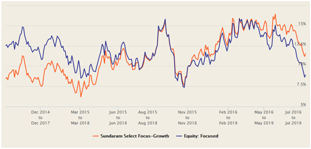 Mutual Funds - 3 year rolling returns consistency of Sundaram Select Focus Fund Mutual Funds - 3 year rolling returns consistency of Sundaram Select Focus Fund