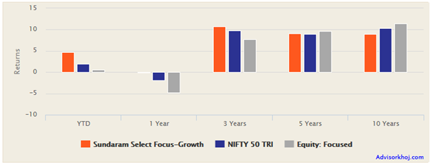 Mutual Funds - Annual returns of Sundaram Select Focus fund Mutual Funds - Annual returns of Sundaram Select Focus fund