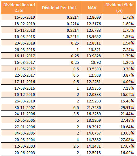 Mutual Funds - Dividend track record of Sundaram Select Focus Fund Mutual Funds - Dividend track record of Sundaram Select Focus Fund