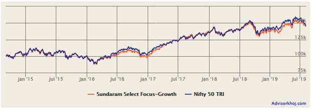 Mutual Funds - Growth of Rs 1 lakh lump sum investment in the Sundaram Select Focus Fund Mutual Funds - Growth of Rs 1 lakh lump sum investment in the Sundaram Select Focus Fund