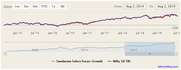 Mutual Funds - NAV movement of Sundaram Select Focus Fund Mutual Funds - NAV movement of Sundaram Select Focus Fund