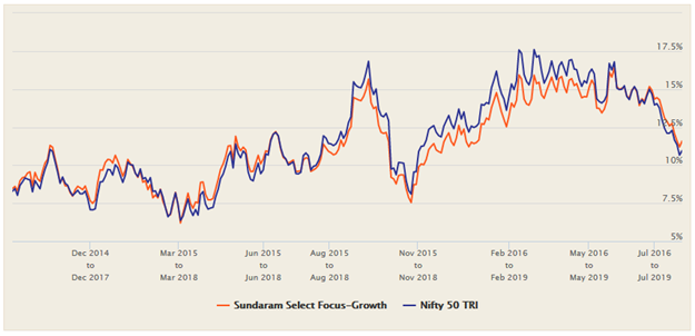 Mutual Funds - Rolling returns of Sundaram Select Focus Fund versus its benchmark Nifty 50 TRI Mutual Funds - Rolling returns of Sundaram Select Focus Fund versus its benchmark Nifty 50 TRI