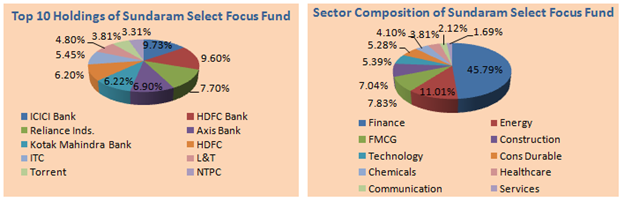 Mutual Funds - Major sector allocations and top holdings of Sundaram Select Fund Mutual Funds - Major sector allocations and top holdings of Sundaram Select Fund