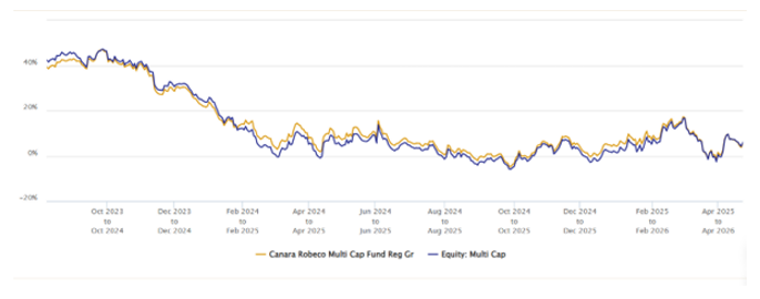 You can see that fund outperformed the category average consistently across market conditions