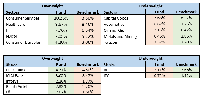 Current portfolio positioning