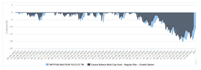 The maximum drawdown of the scheme was -19%, versus -20% maximum drawdown of the benchmark index