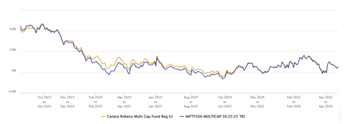 The chart below shows the 1-year rolling returns of Canara Robeco Multicap Fund versus the Multicap fund category average since the inception of the scheme