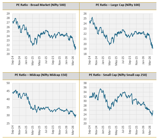The sharp correction has brought down valuations from their previous peaks across all market cap segments. (see the graphic below)