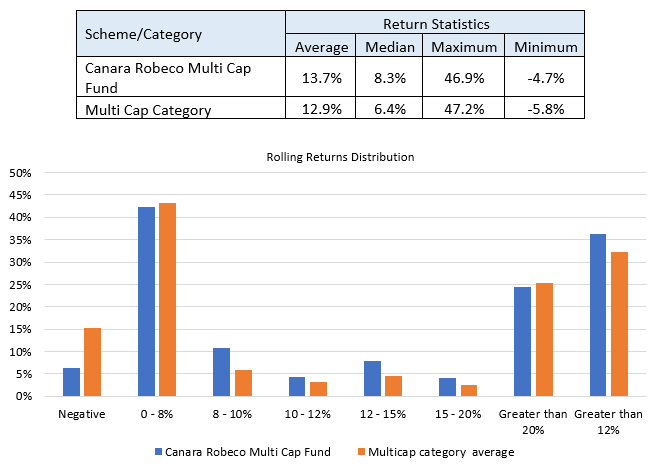 The fund offered better risk / return trade off compared to the peer average