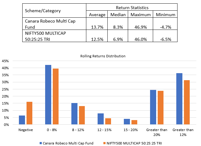 The percentage instances of negative 1-year rolling returns of the fund was significantly lower compared to the benchmark index (see the table below)