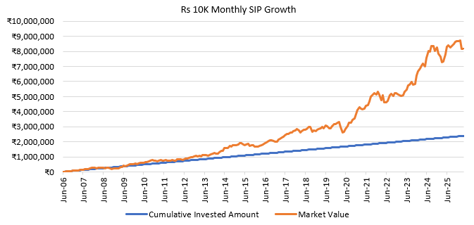 Bandhan Large Cap Fund wealth creation track record