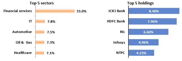 Current portfolio positioning
