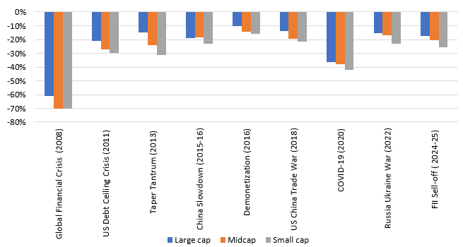 The chart below shows the major market drawdowns in the last 20 years