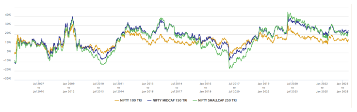 The chart below shows the three-year rolling returns of large cap, midcap and small cap indices over the last 20 years.