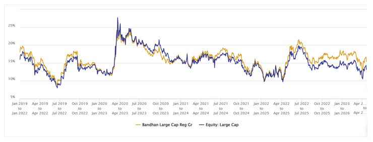 You can see that the fund was able to outperform the category average with a high degree of consistency across different market conditions
