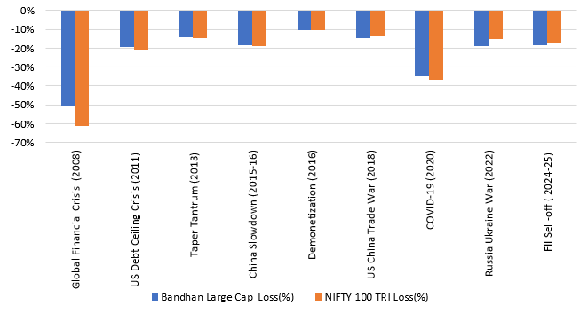 The chart below shows some of the largest market drawdowns since the inception of the fund