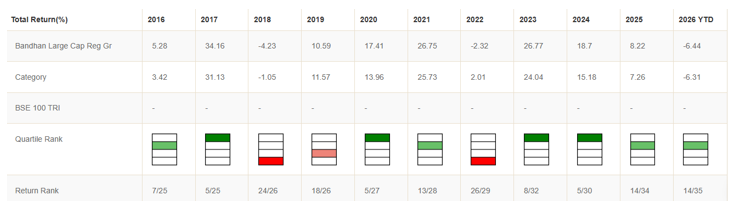 The performance consistency has improved substantially in the last 5 years - 4 times in the top 2 quartiles in the last 5 years