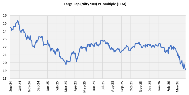 Ongoing volatility have brought down valuations in the large cap