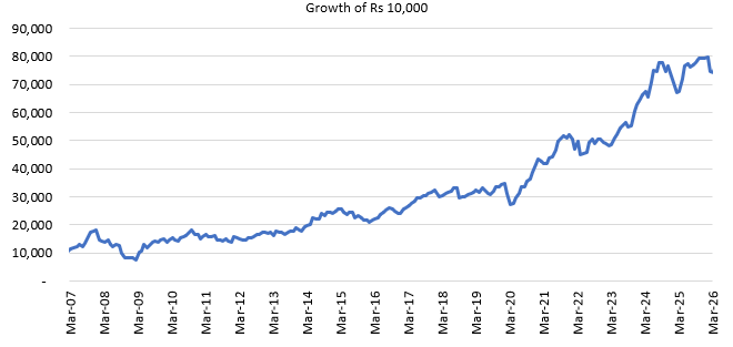 The chart below shows the growth of Rs 10,000 investment in Bandhan Large Cap Fund since its inception nearly 20 years back