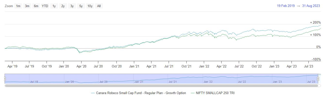 Mutual Funds - Canara Robeco Small Cap Fund was able to outperform its benchmark index Nifty Small Cap 250 TRI