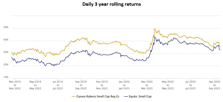 Mutual Funds - Rolling returns show how consistent Canara Robeco Small Cap Fund’s performance is relative to benchmark or other schemes