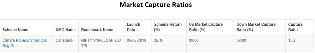 Mutual Funds - Market Capture Ratios