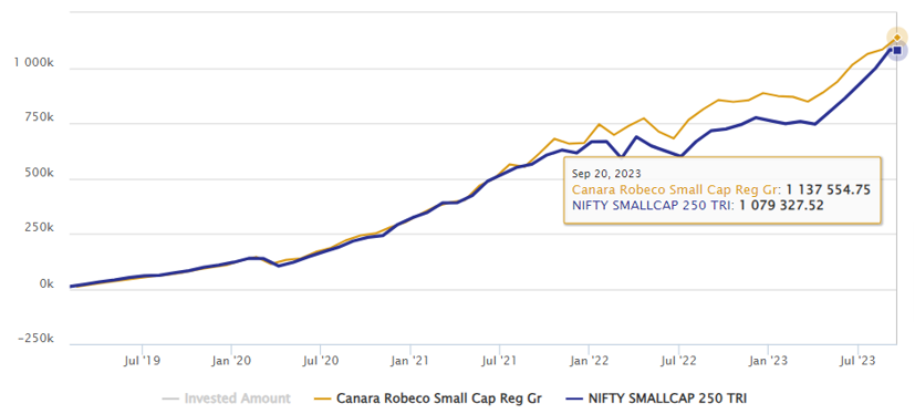 Mutual Funds - Wealth created by Rs 10,000 monthly SIP in Canara Robeco Small cap Fund