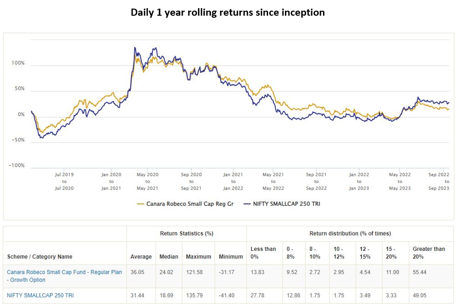 Mutual Funds - 1 year rolling returns of Canara Robeco Small Cap Fund versus the benchmark index Nifty Small Cap 250 TRI