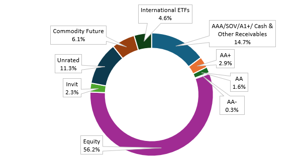 Mutual Fund - Current Asset Allocation Mutual Fund - Current Asset Allocation
