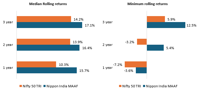 Mutual Fund - You can see that the fund gave higher median returns than Nifty 50 TRI across all tenures. Mutual Fund - You can see that the fund gave higher median returns than Nifty 50 TRI across all tenures.
