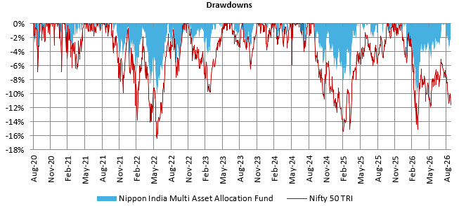 Mutual Fund - The chart below shows the drawdowns of the Nippon India Multi Asset Allocation Fund versus the broad market index, Nifty 50 TRI since the inception of the scheme. Mutual Fund - The chart below shows the drawdowns of the Nippon India Multi Asset Allocation Fund versus the broad market index, Nifty 50 TRI since the inception of the scheme.