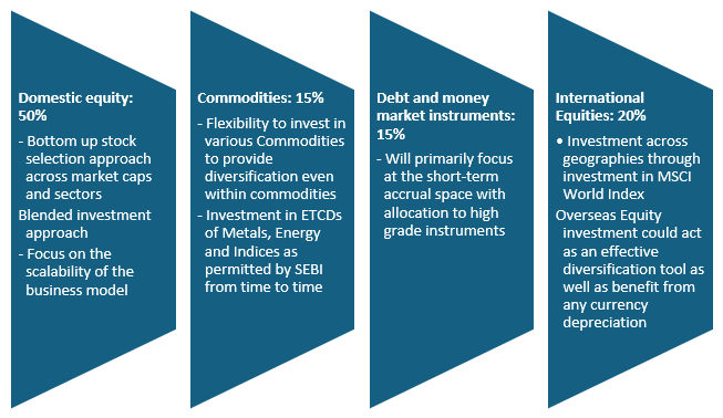 Mutual Fund - Investment strategy Mutual Fund - Investment strategy